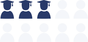 An infographic featuring 10 person icons in two rows, with 3 dark blue icons wearing graduation caps and 7 light grey icons, representing 3 out of 10 (30%).